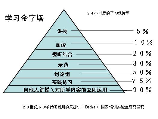 6种最有用的进修法子OB视讯