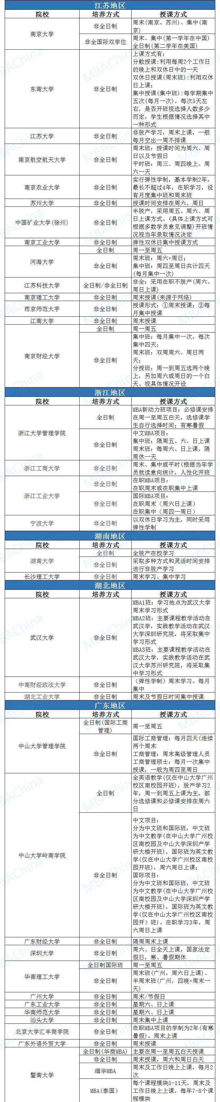 OB视讯寰宇116所MBA院校研习形式汇总浙大非全翻开全新研