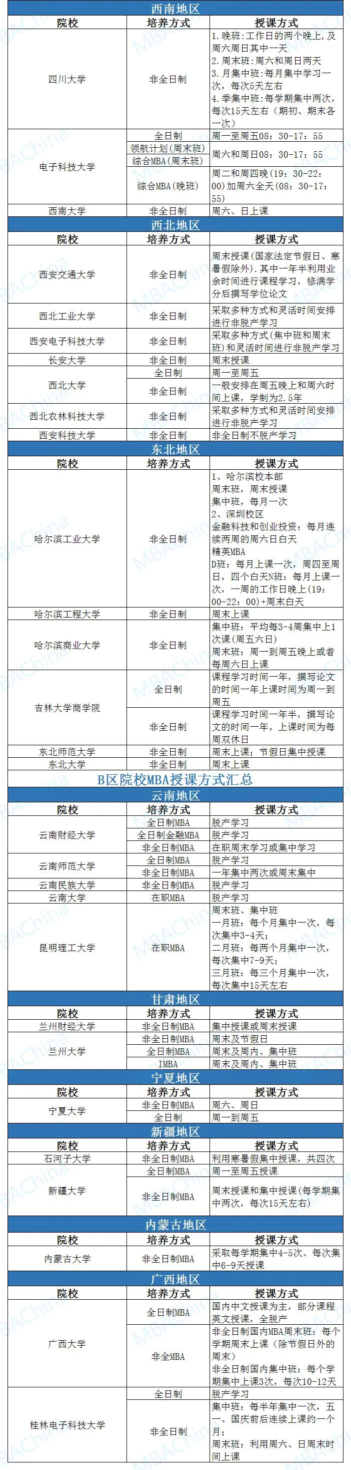 OB视讯寰宇116所MBA院校研习形式汇总浙大非全翻开全新研习形式！(图2)