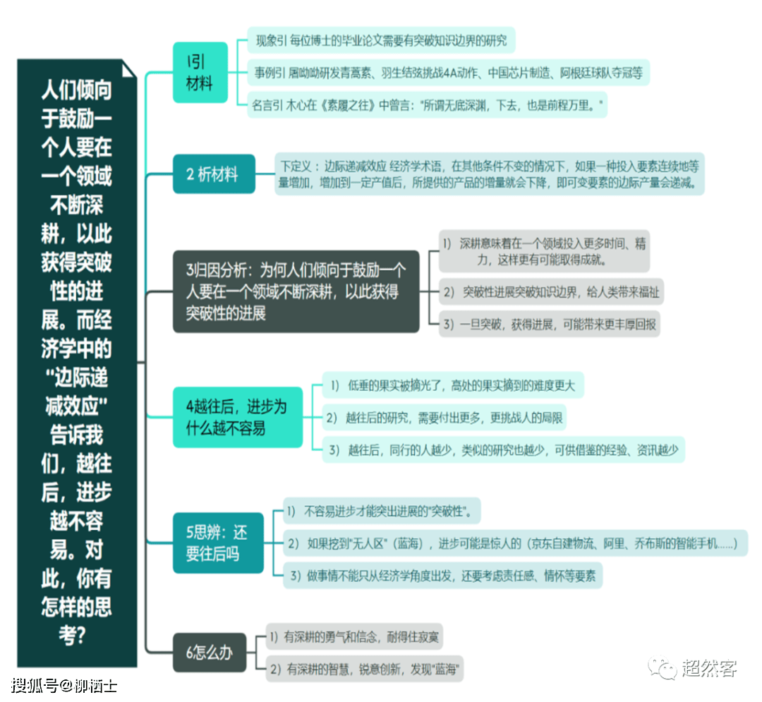 【高考作文】原料作文“深耕OB视讯与冲破”写作领导与例文导写(图2)